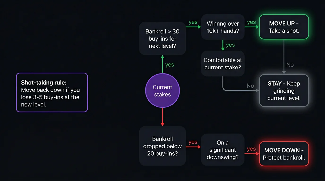 Flowchart showing when to move up or down in poker stakes
