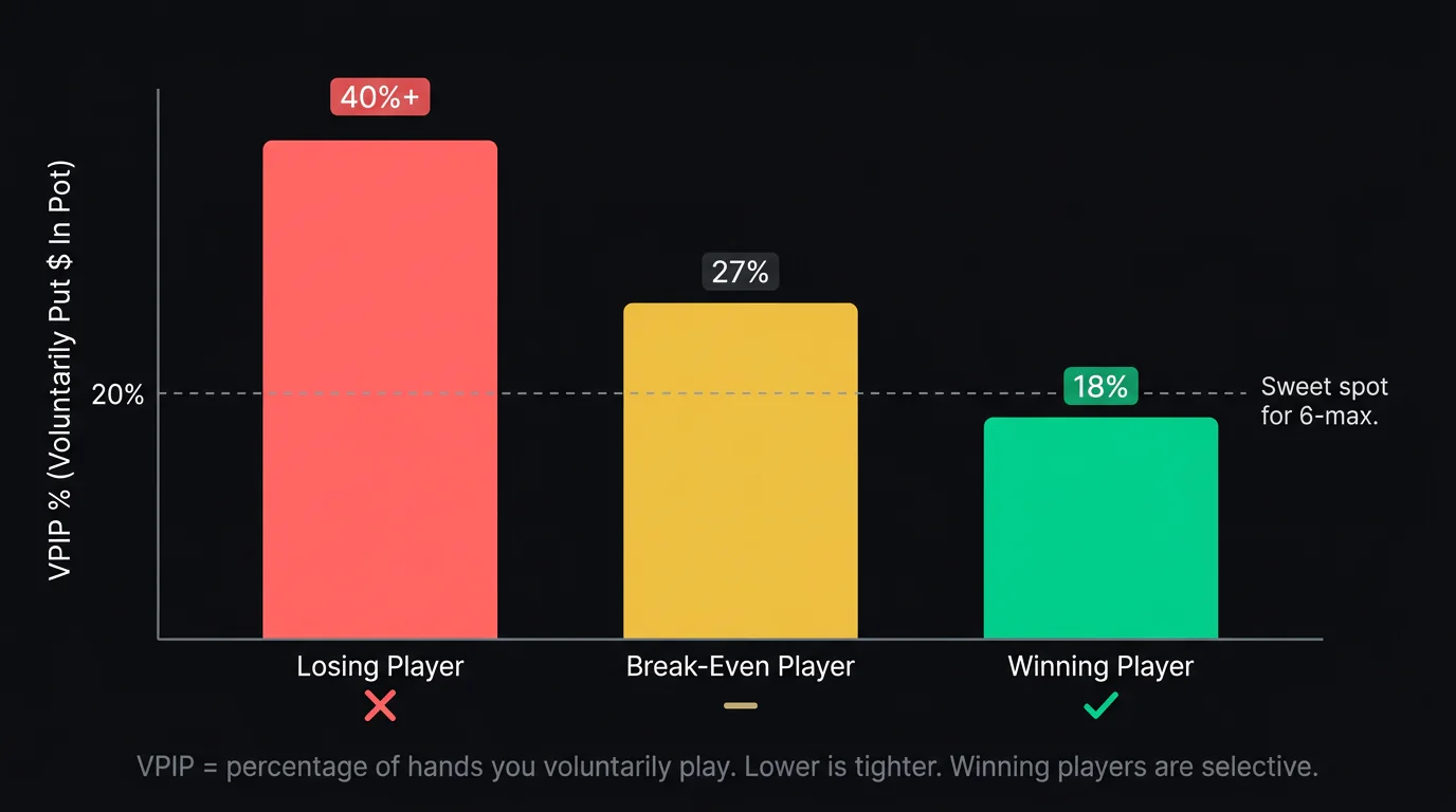 Chart comparing VPIP percentages between winning and losing players