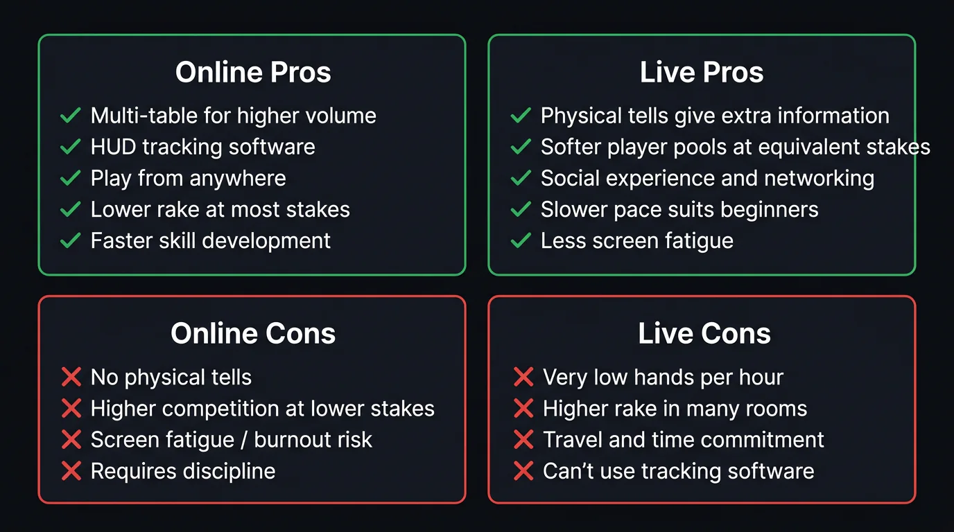 Table comparing pros and cons of online and live poker formats