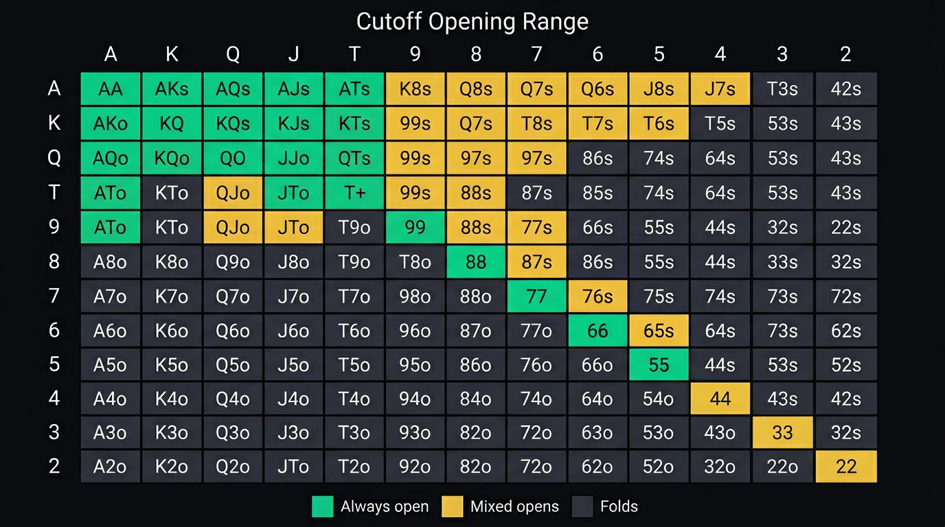 13x13 hand matrix showing a typical opening range with hands color-coded by action